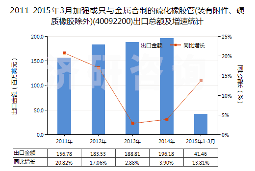 2011-2015年3月加強或只與金屬合制的硫化橡膠管(裝有附件、硬質橡膠除外)(40092200)出口總額及增速統計